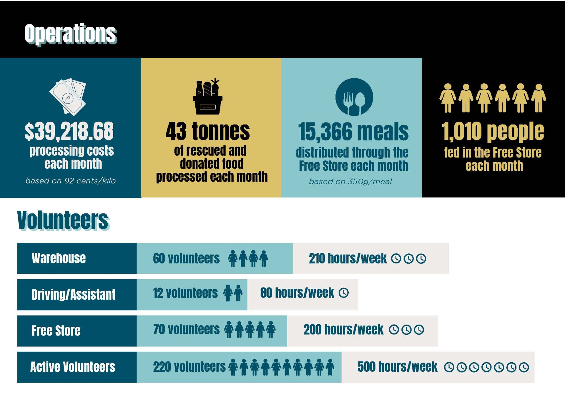 Infographics used in annual report for not-for-profit group