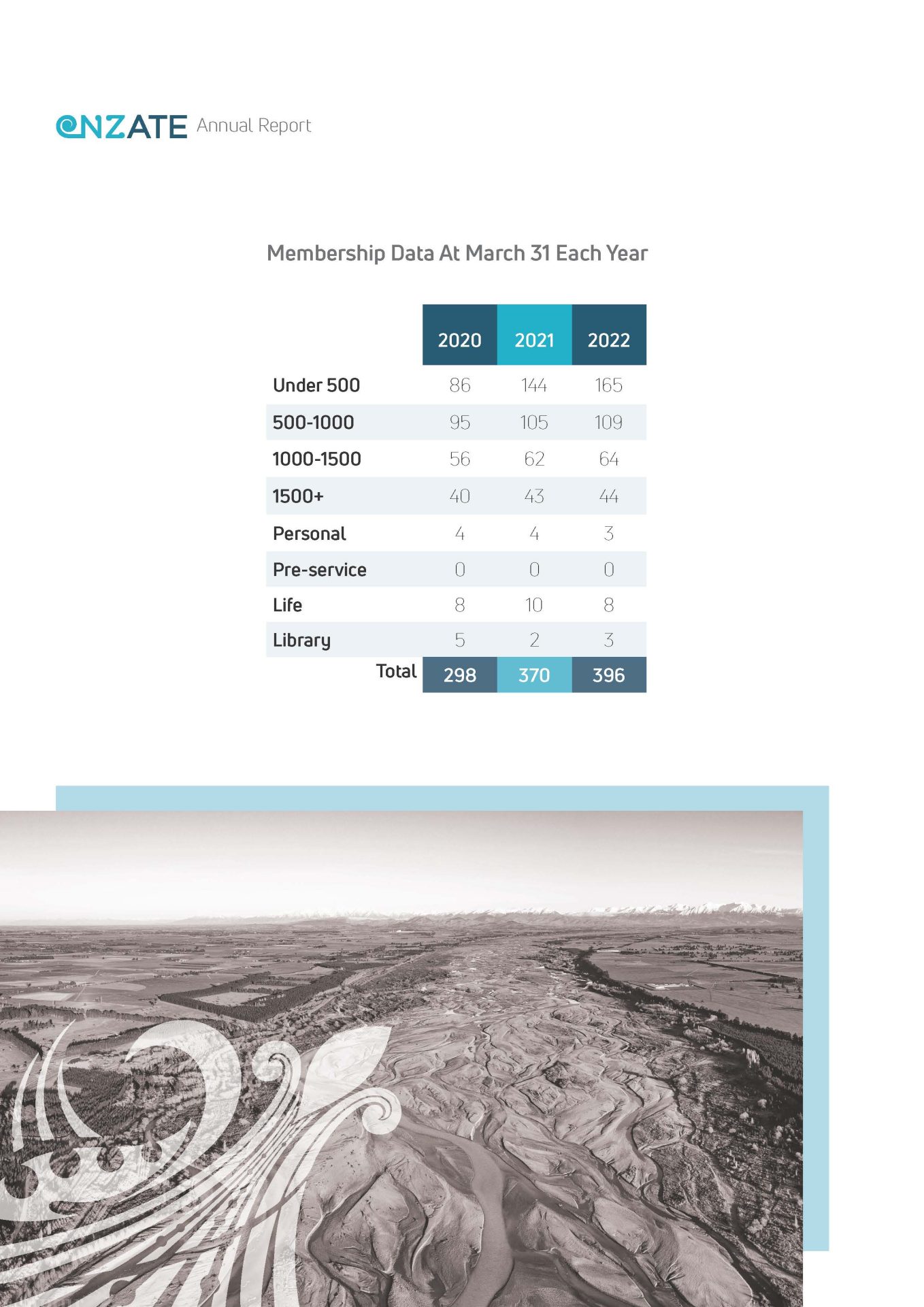 nzate-annual-report-2022-v3_Page_05